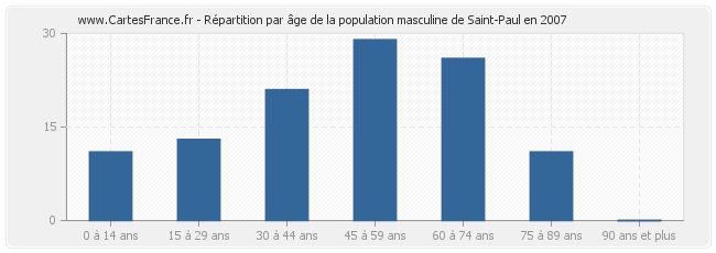 Répartition par âge de la population masculine de Saint-Paul en 2007