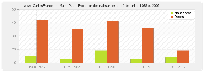 Saint-Paul : Evolution des naissances et décès entre 1968 et 2007