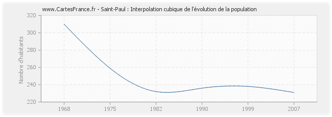 Saint-Paul : Interpolation cubique de l'évolution de la population