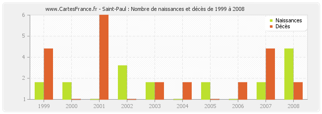 Saint-Paul : Nombre de naissances et décès de 1999 à 2008