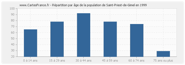 Répartition par âge de la population de Saint-Priest-de-Gimel en 1999