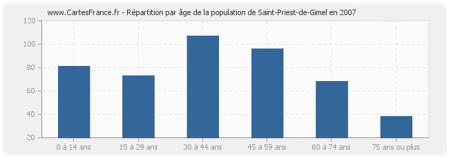 Répartition par âge de la population de Saint-Priest-de-Gimel en 2007
