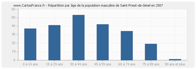Répartition par âge de la population masculine de Saint-Priest-de-Gimel en 2007