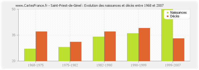 Saint-Priest-de-Gimel : Evolution des naissances et décès entre 1968 et 2007