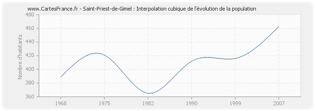Saint-Priest-de-Gimel : Interpolation cubique de l'évolution de la population