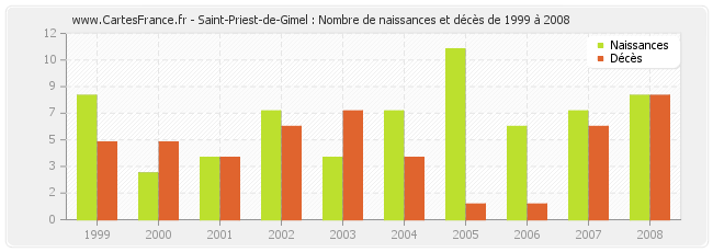 Saint-Priest-de-Gimel : Nombre de naissances et décès de 1999 à 2008