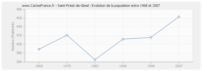 Population Saint-Priest-de-Gimel