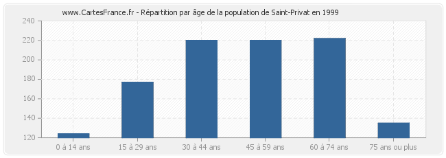 Répartition par âge de la population de Saint-Privat en 1999