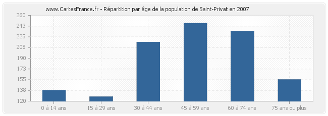 Répartition par âge de la population de Saint-Privat en 2007