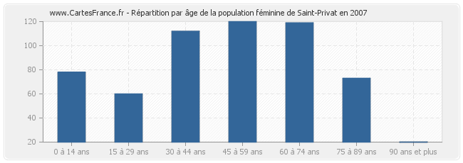 Répartition par âge de la population féminine de Saint-Privat en 2007