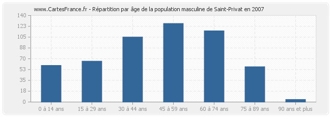 Répartition par âge de la population masculine de Saint-Privat en 2007