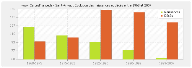 Saint-Privat : Evolution des naissances et décès entre 1968 et 2007