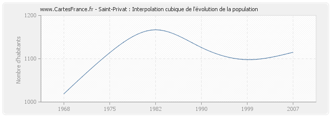 Saint-Privat : Interpolation cubique de l'évolution de la population