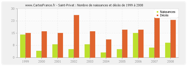 Saint-Privat : Nombre de naissances et décès de 1999 à 2008