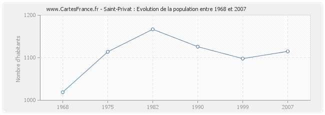 Population Saint-Privat