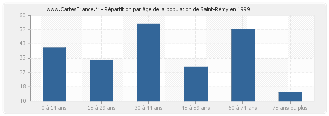 Répartition par âge de la population de Saint-Rémy en 1999