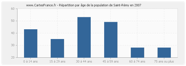 Répartition par âge de la population de Saint-Rémy en 2007