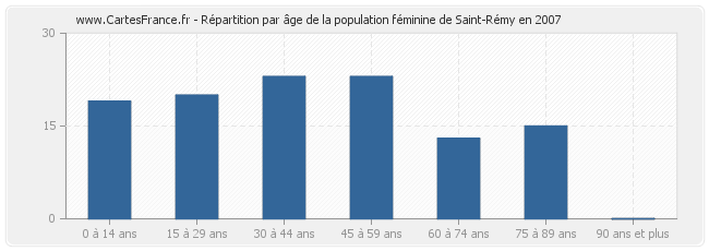 Répartition par âge de la population féminine de Saint-Rémy en 2007