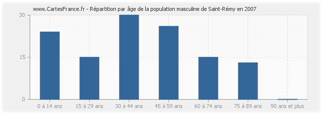 Répartition par âge de la population masculine de Saint-Rémy en 2007