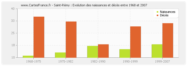 Saint-Rémy : Evolution des naissances et décès entre 1968 et 2007