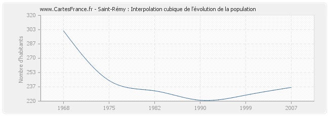 Saint-Rémy : Interpolation cubique de l'évolution de la population