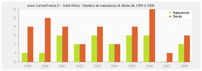 Saint-Rémy : Nombre de naissances et décès de 1999 à 2008