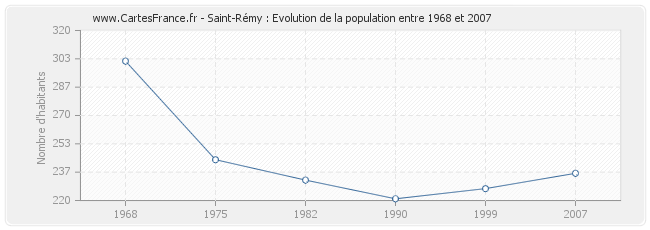 Population Saint-Rémy