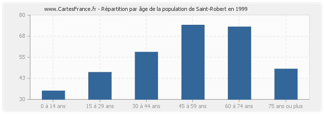 Répartition par âge de la population de Saint-Robert en 1999