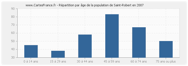 Répartition par âge de la population de Saint-Robert en 2007