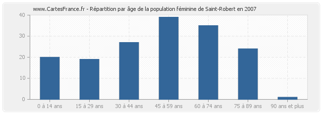 Répartition par âge de la population féminine de Saint-Robert en 2007
