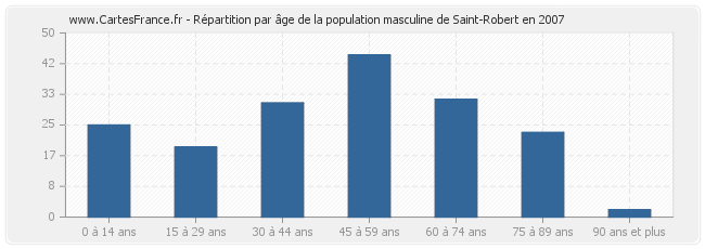 Répartition par âge de la population masculine de Saint-Robert en 2007