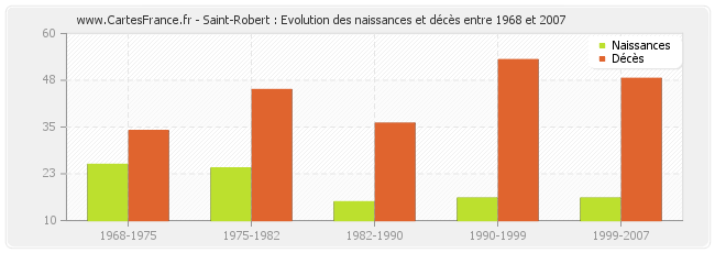 Saint-Robert : Evolution des naissances et décès entre 1968 et 2007