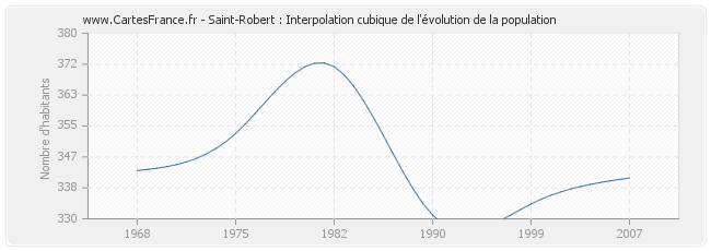 Saint-Robert : Interpolation cubique de l'évolution de la population