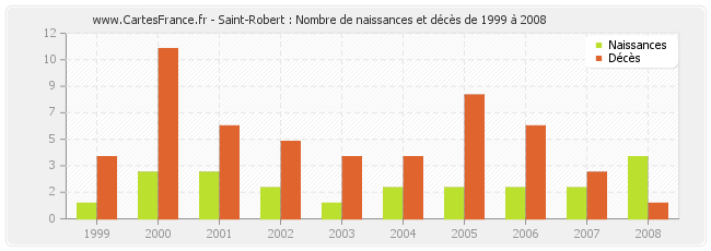 Saint-Robert : Nombre de naissances et décès de 1999 à 2008