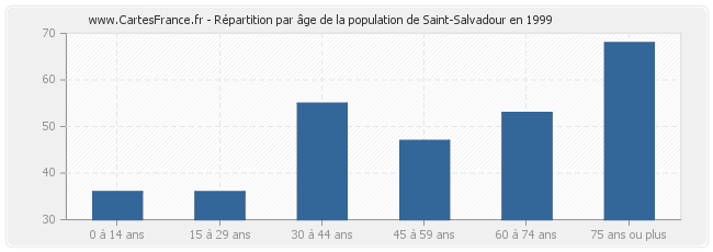 Répartition par âge de la population de Saint-Salvadour en 1999