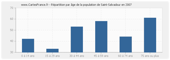 Répartition par âge de la population de Saint-Salvadour en 2007