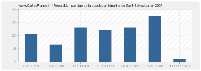 Répartition par âge de la population féminine de Saint-Salvadour en 2007