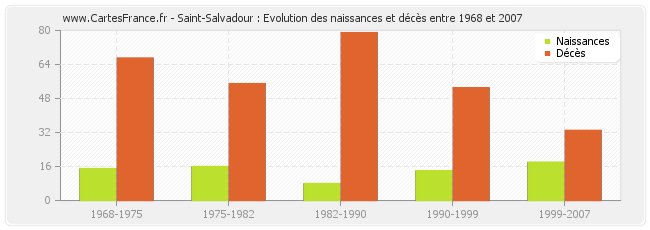 Saint-Salvadour : Evolution des naissances et décès entre 1968 et 2007