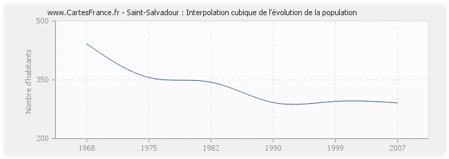 Saint-Salvadour : Interpolation cubique de l'évolution de la population
