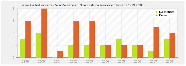 Saint-Salvadour : Nombre de naissances et décès de 1999 à 2008