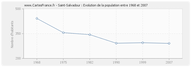Population Saint-Salvadour