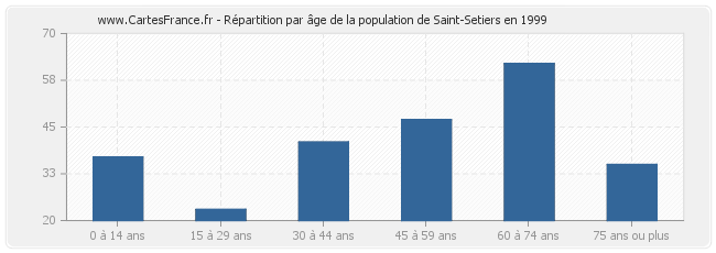 Répartition par âge de la population de Saint-Setiers en 1999