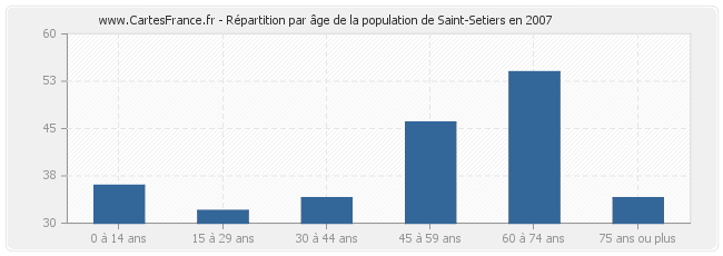Répartition par âge de la population de Saint-Setiers en 2007