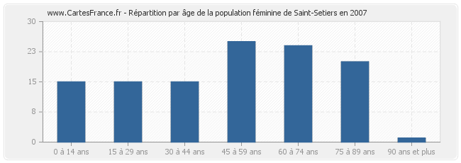 Répartition par âge de la population féminine de Saint-Setiers en 2007