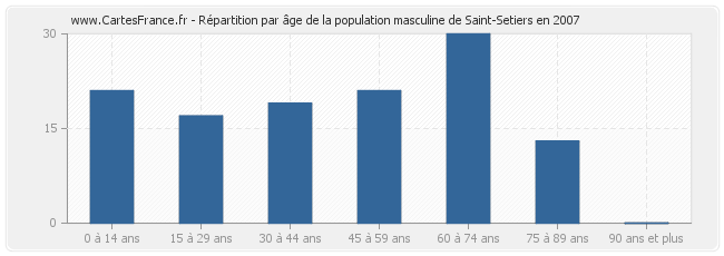 Répartition par âge de la population masculine de Saint-Setiers en 2007
