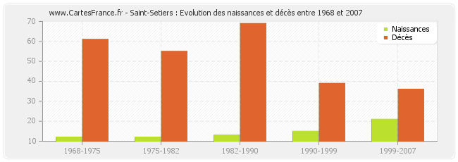 Saint-Setiers : Evolution des naissances et décès entre 1968 et 2007