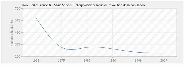 Saint-Setiers : Interpolation cubique de l'évolution de la population