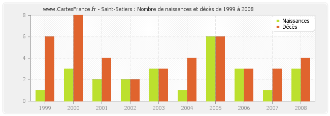 Saint-Setiers : Nombre de naissances et décès de 1999 à 2008