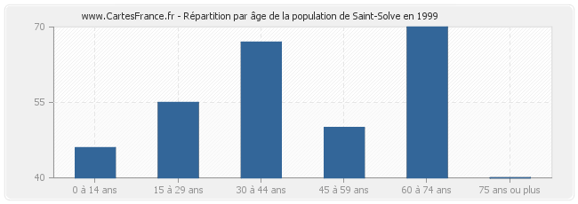 Répartition par âge de la population de Saint-Solve en 1999