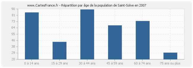 Répartition par âge de la population de Saint-Solve en 2007
